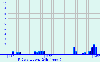 Graphique des précipitations prvues pour Vieux-Vy-sur-Couesnon