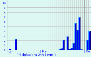 Graphique des précipitations prvues pour Laveline-du-Houx