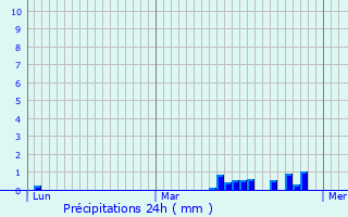 Graphique des précipitations prvues pour Deinze