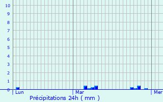 Graphique des précipitations prvues pour Villejuif