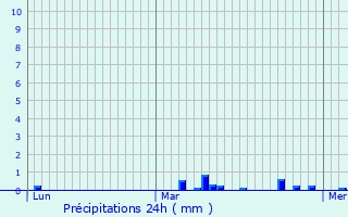 Graphique des précipitations prvues pour Paris 4me Arrondissement