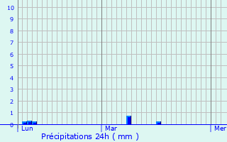 Graphique des précipitations prvues pour Autrans