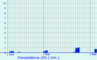 Graphique des précipitations prvues pour Verneuil-sur-Avre