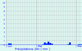 Graphique des précipitations prvues pour Le Blanc-Mesnil