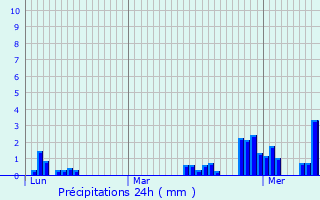 Graphique des précipitations prvues pour Vis