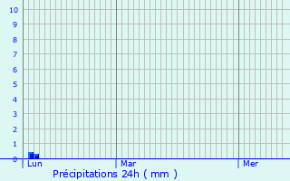 Graphique des précipitations prvues pour Saint-Mathieu-de-Trviers