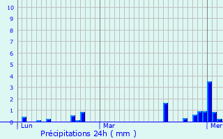 Graphique des précipitations prvues pour La Baussaine