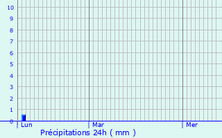 Graphique des précipitations prvues pour Vendargues