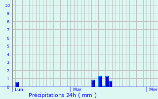 Graphique des précipitations prvues pour Coltainville
