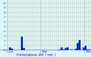 Graphique des précipitations prvues pour Anthisnes