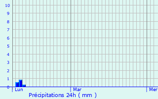 Graphique des précipitations prvues pour Clapiers