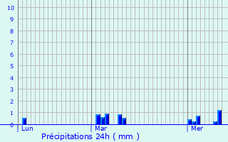 Graphique des précipitations prvues pour Saint-Aubin-ls-Elbeuf