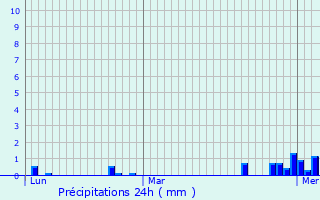 Graphique des précipitations prvues pour Drouges