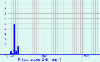 Graphique des précipitations prvues pour Saint-Blaise