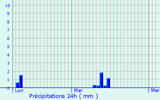 Graphique des précipitations prvues pour Germignonville