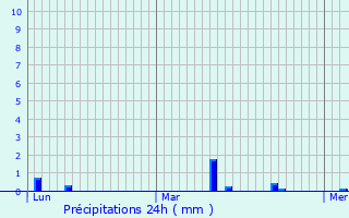 Graphique des précipitations prvues pour Rosport