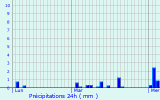 Graphique des précipitations prvues pour Le Grand-Quevilly