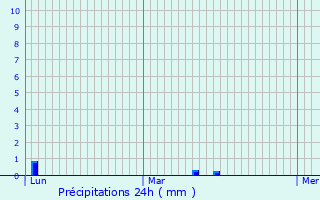 Graphique des précipitations prvues pour Kirchzarten