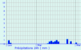 Graphique des précipitations prvues pour Deerlijk