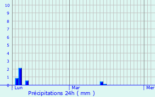 Graphique des précipitations prvues pour Lingolsheim