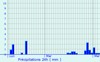 Graphique des précipitations prvues pour Olne