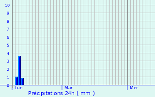 Graphique des précipitations prvues pour Irigny