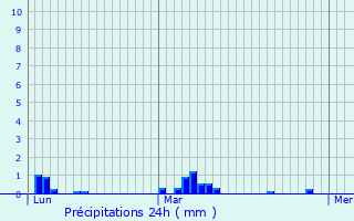 Graphique des précipitations prvues pour Saint-Trimol