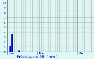 Graphique des précipitations prvues pour Rive-de-Gier