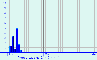 Graphique des précipitations prvues pour Barby