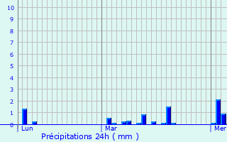 Graphique des précipitations prvues pour Petit-Couronne