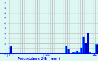 Graphique des précipitations prvues pour Hablainville