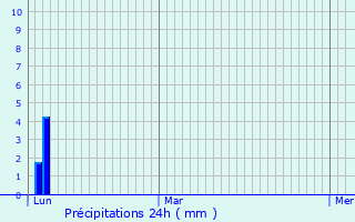 Graphique des précipitations prvues pour Schwaigern