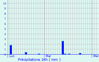 Graphique des précipitations prvues pour Verviers