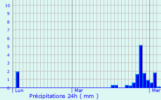 Graphique des précipitations prvues pour Sornville