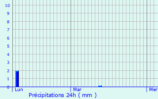 Graphique des précipitations prvues pour Lorgues