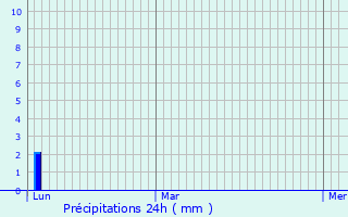 Graphique des précipitations prvues pour Saint-Pierre-de-la-Fage