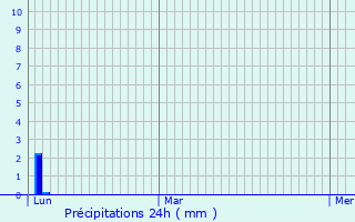 Graphique des précipitations prvues pour Bensheim