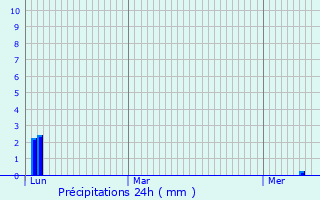 Graphique des précipitations prvues pour Saint-Didier-au-Mont-d