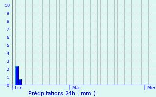 Graphique des précipitations prvues pour Saint-Privat