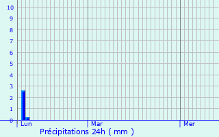 Graphique des précipitations prvues pour Saint-Andr-de-Buges