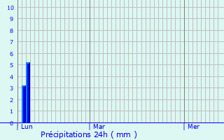 Graphique des précipitations prvues pour Brindas