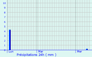 Graphique des précipitations prvues pour Bietigheim