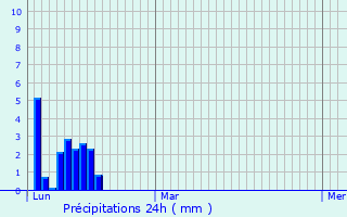 Graphique des précipitations prvues pour Seytroux
