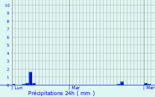 Graphique des précipitations prvues pour Oberfeulen