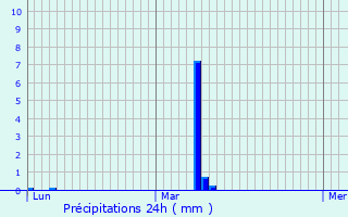 Graphique des précipitations prvues pour Trigance