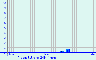 Graphique des précipitations prvues pour Ay