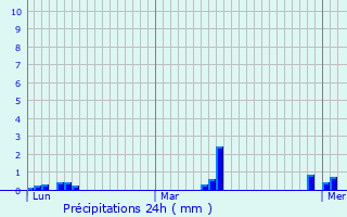 Graphique des précipitations prvues pour Saint-Genest-d