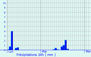 Graphique des précipitations prvues pour Les Sept Laux