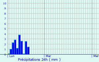 Graphique des précipitations prvues pour Scionzier