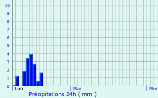 Graphique des précipitations prvues pour Ville-en-Sallaz